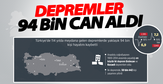 Depremler, Türkiye'de 94 bin can aldı