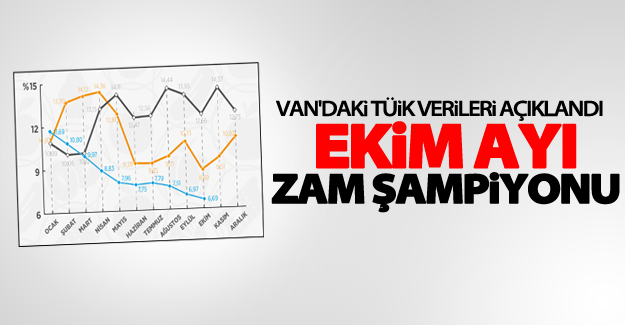 Van’da ekim ayı zam şampiyonu belli oldu!