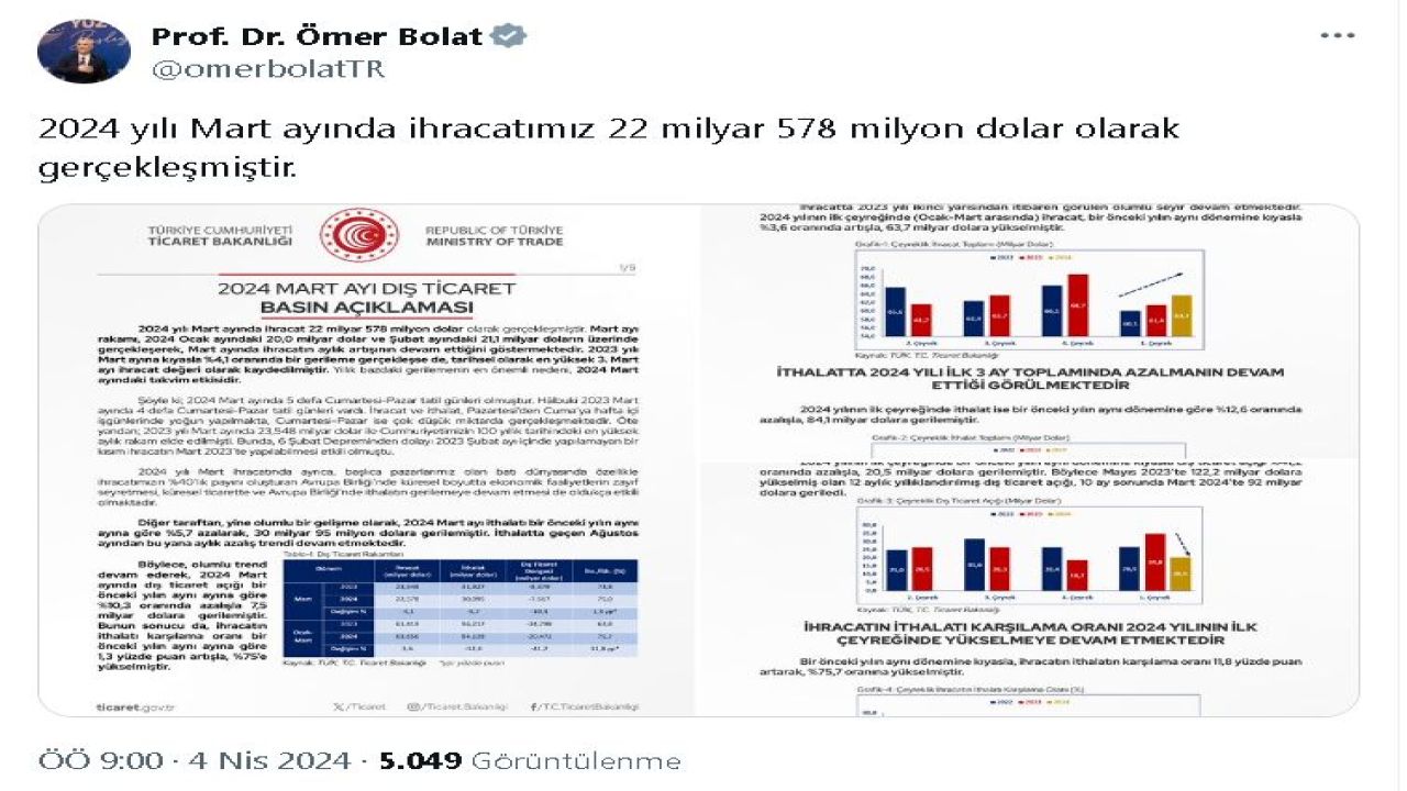 Mart Ayında İhracat 22,5 Milyar Dolar Oldu