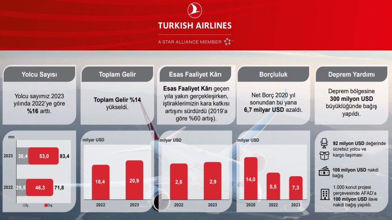 Türk Hava Yolları, 2023 Yılında 83,4 Milyon Yolcu Taşıyarak Rekor Kırdı