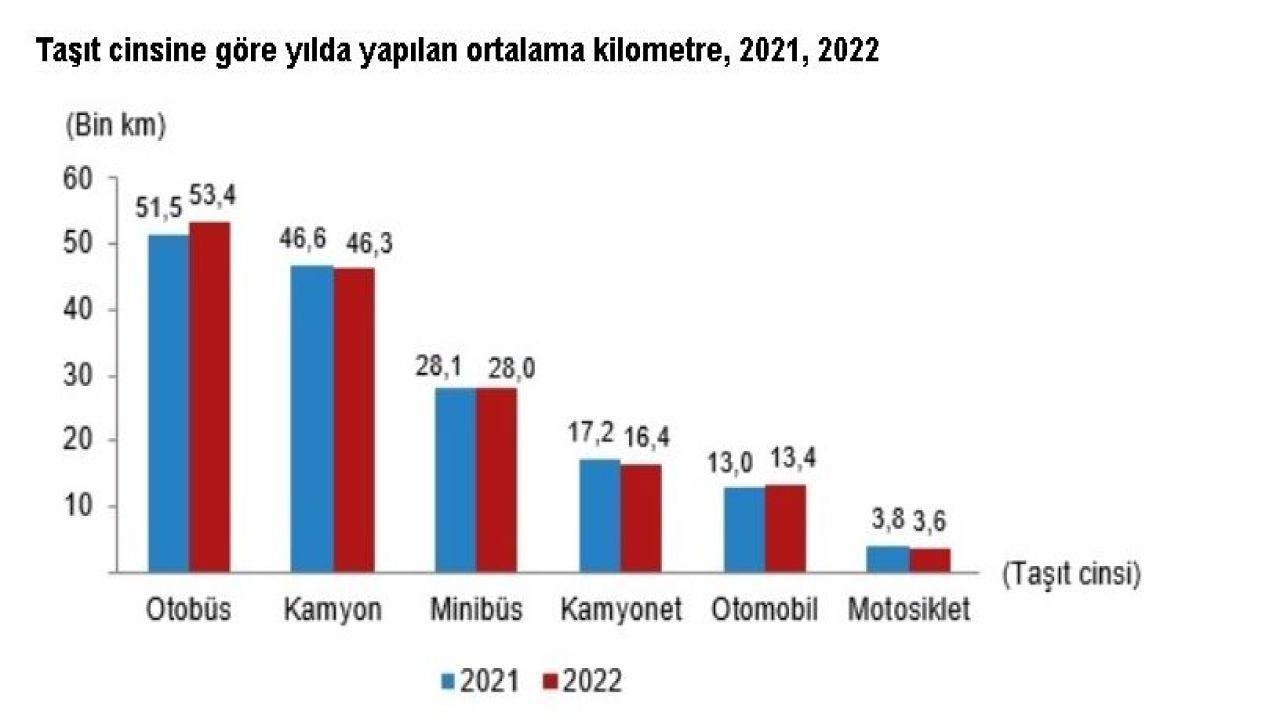 TÜİK Raporu: 2022'de Motorlu Kara Taşıtları 343,9 Milyar Kilometre Yol Aldı