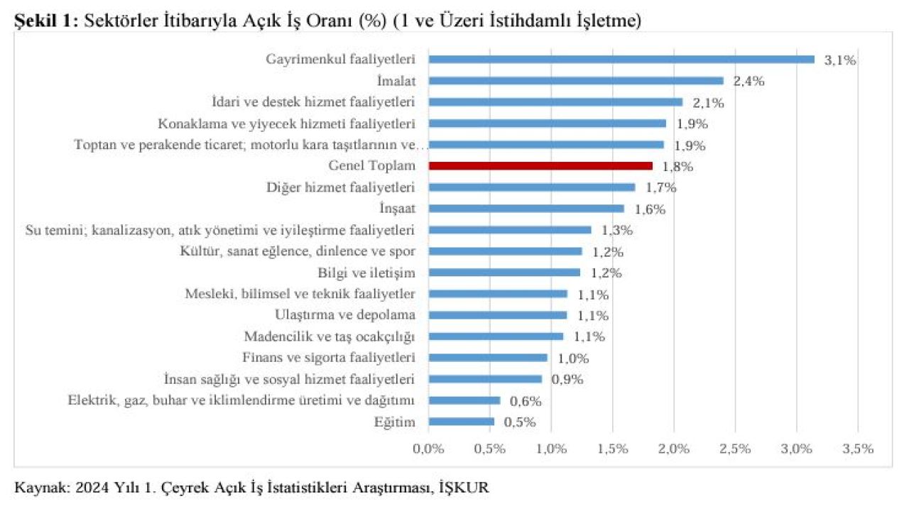 İŞKUR, Türkiye Genelinde 330 Bin Açık İş Pozisyonunu Saptadı