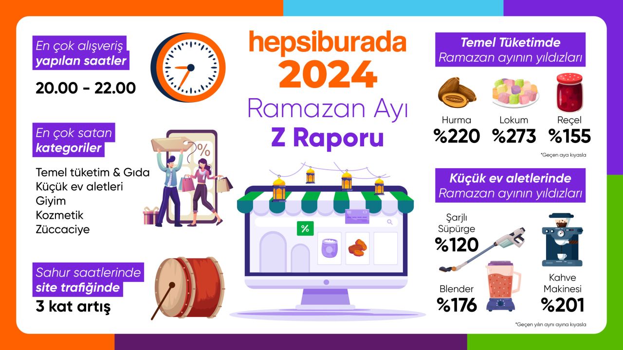 Hepsiburada, Ramazan ayı alışveriş trendlerini duyurdu