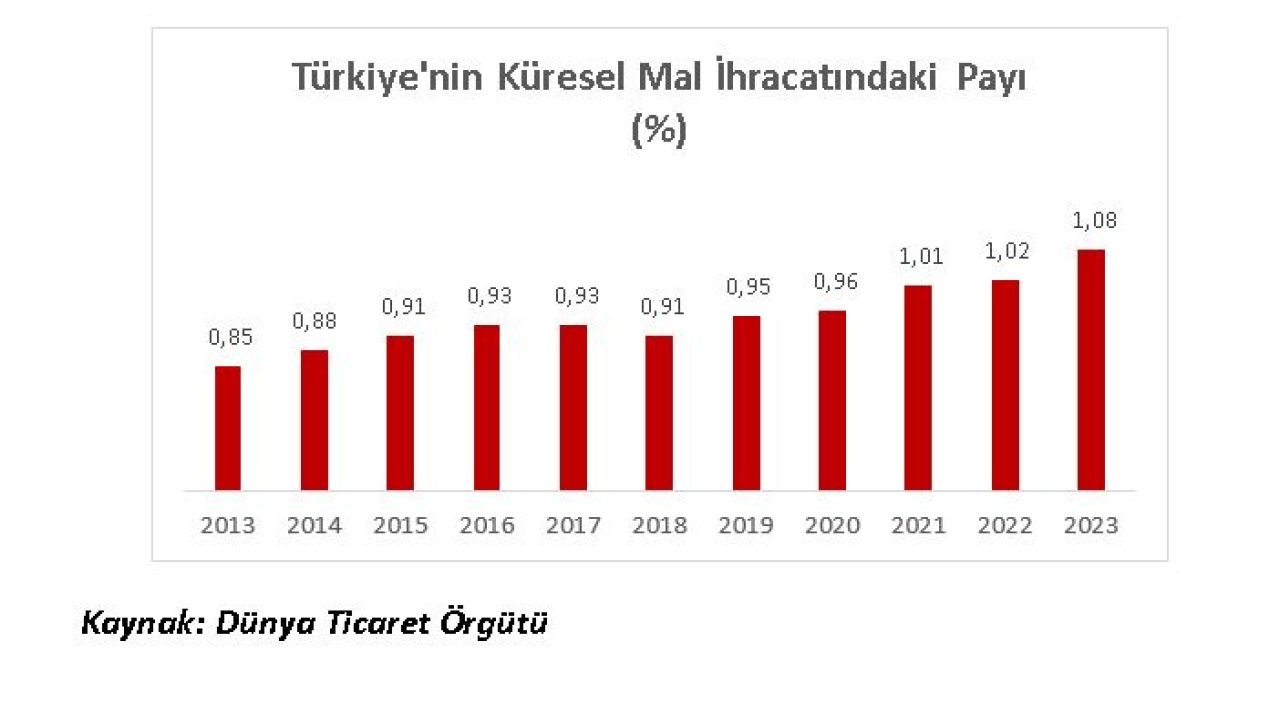 Türkiye'nin küresel ihracattaki payı rekor seviyeye ulaştı, Ticaret Bakanlığı açıkladı